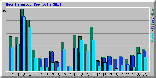 Hourly usage for July 2018