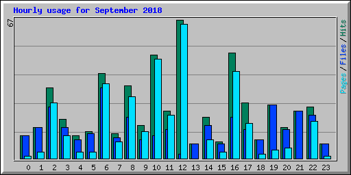Hourly usage for September 2018