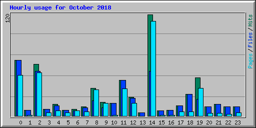 Hourly usage for October 2018