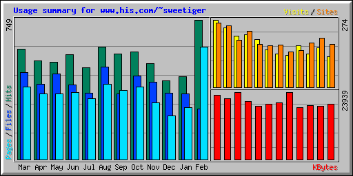 Usage summary for www.his.com/~sweetiger