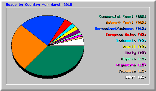 Usage by Country for March 2018