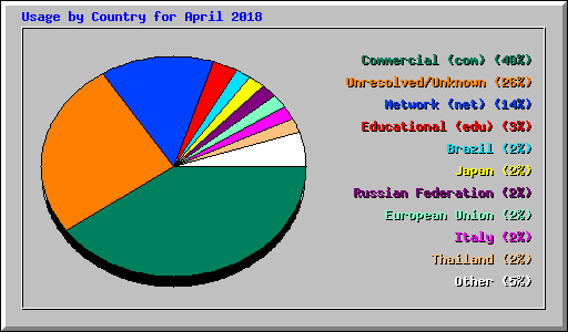 Usage by Country for April 2018