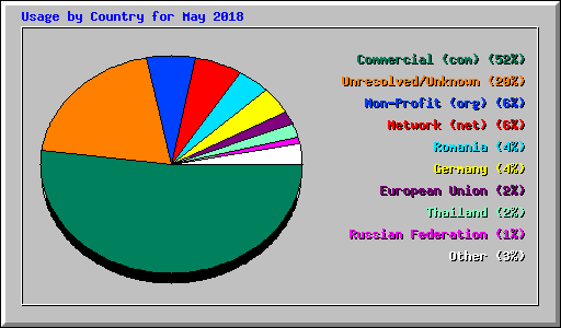 Usage by Country for May 2018
