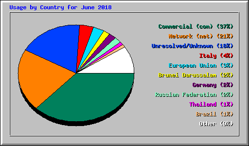 Usage by Country for June 2018