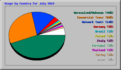 Usage by Country for July 2018