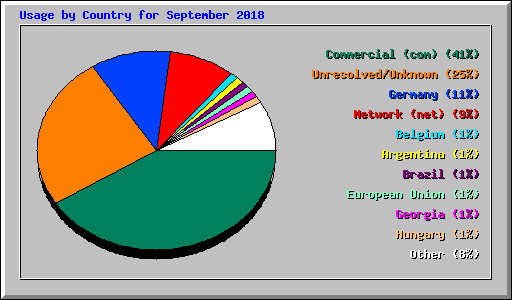 Usage by Country for September 2018