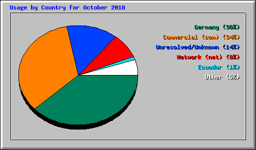 Usage by Country for October 2018