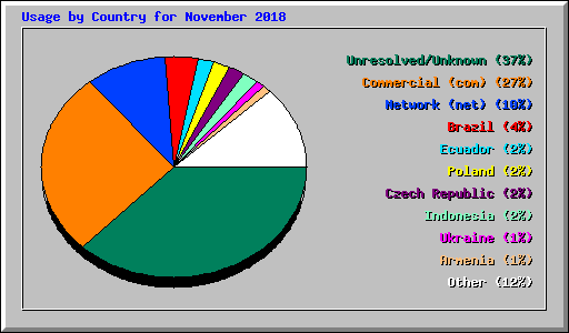 Usage by Country for November 2018