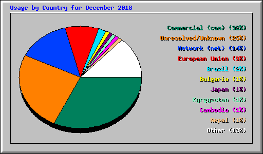 Usage by Country for December 2018