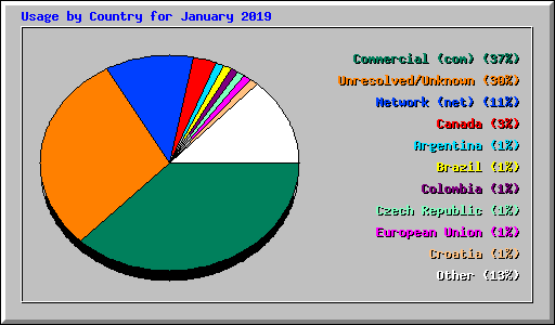 Usage by Country for January 2019