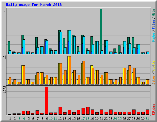 Daily usage for March 2018