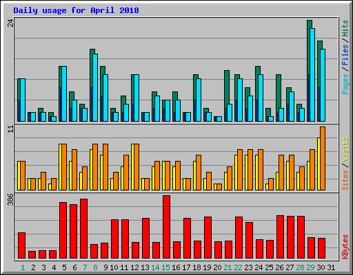 Daily usage for April 2018