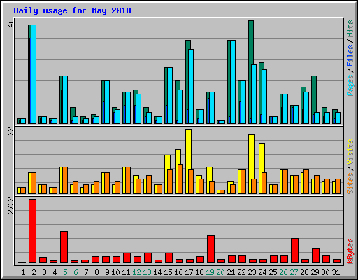 Daily usage for May 2018