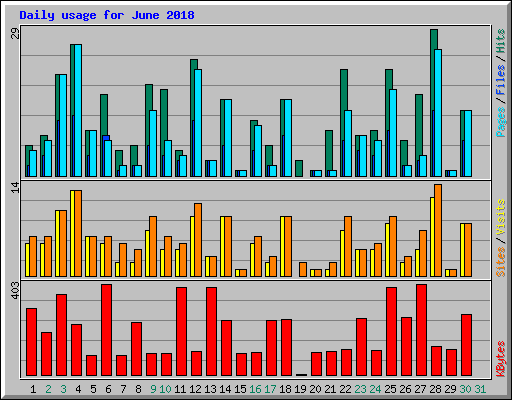 Daily usage for June 2018