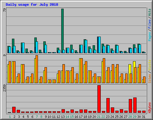 Daily usage for July 2018