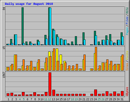 Daily usage for August 2018