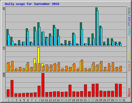 Daily usage for September 2018