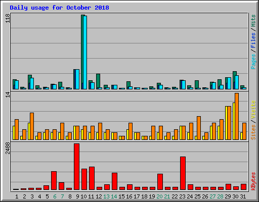 Daily usage for October 2018