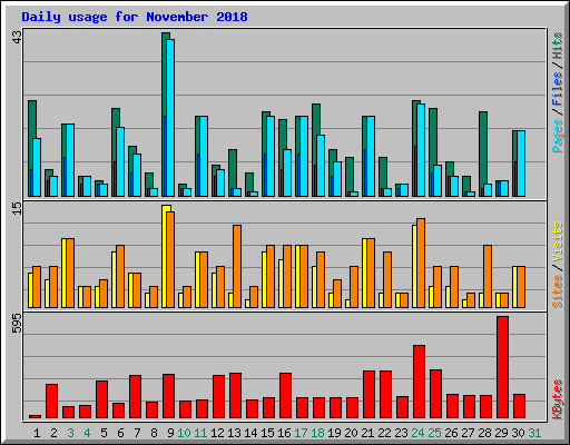 Daily usage for November 2018