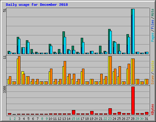 Daily usage for December 2018