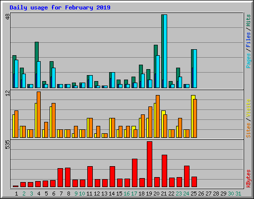 Daily usage for February 2019