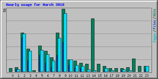 Hourly usage for March 2018