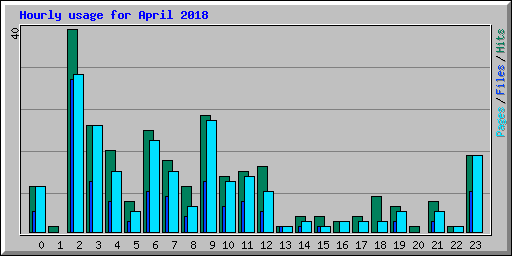 Hourly usage for April 2018