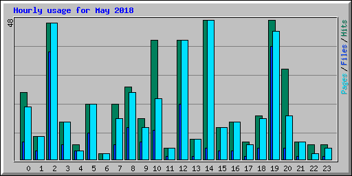Hourly usage for May 2018