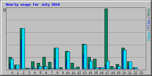 Hourly usage for July 2018