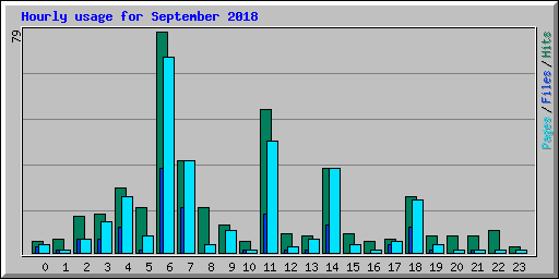 Hourly usage for September 2018