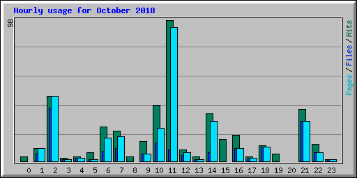 Hourly usage for October 2018