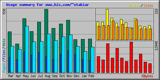 Usage summary for www.his.com/~vtakiar